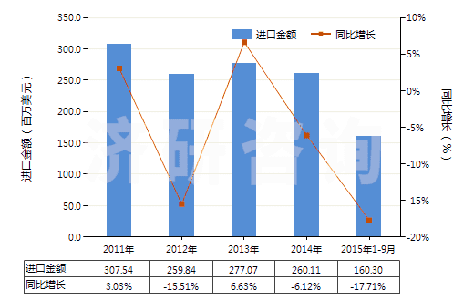 2011-2015年9月中國其他聚對苯二甲酸乙二酯切片(HS39076019)進口總額及增速統(tǒng)計